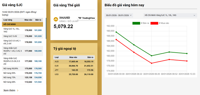 Gi&aacute; v&agrave;ng đột ngột giảm mạnh, ai xếp h&agrave;ng buổi s&aacute;ng V&iacute;a Thần T&agrave;i đ&atilde; lỗ nhanh 4,5 triệu đồng - Ảnh 1.