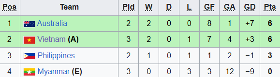Lội ngược dòng bằng mưa bàn thắng, tuyển Việt Nam "chạm một tay" vào tấm vé bán kết - Ảnh 3. Lội ngược dòng bằng mưa bàn thắng, tuyển Việt Nam "chạm một tay" vào tấm vé bán kết - Ảnh 3.