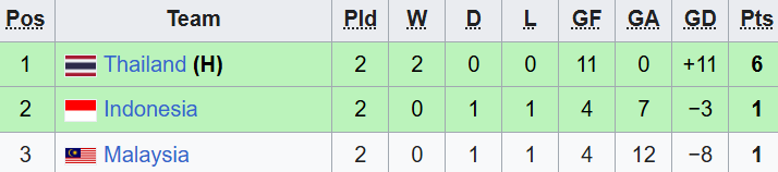 Thua &ecirc; chề 0-8, tuyển Malaysia bị loại sớm tại giải Đ&ocirc;ng Nam &Aacute; - Ảnh 2.