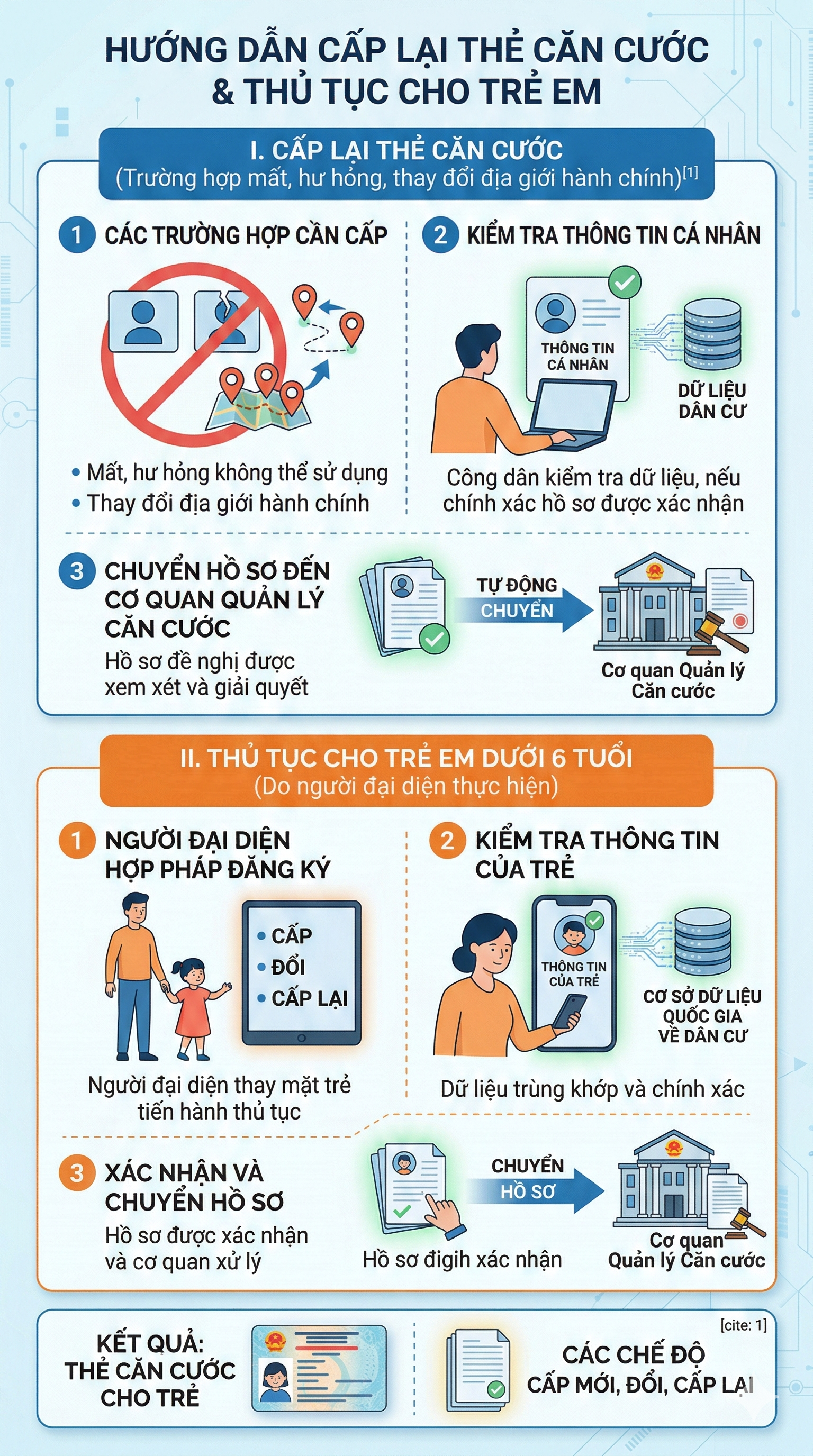 Chính thức: Quy định mới liên quan tới căn cước của người dân trên toàn quốc từ tháng sau - Ảnh 2.