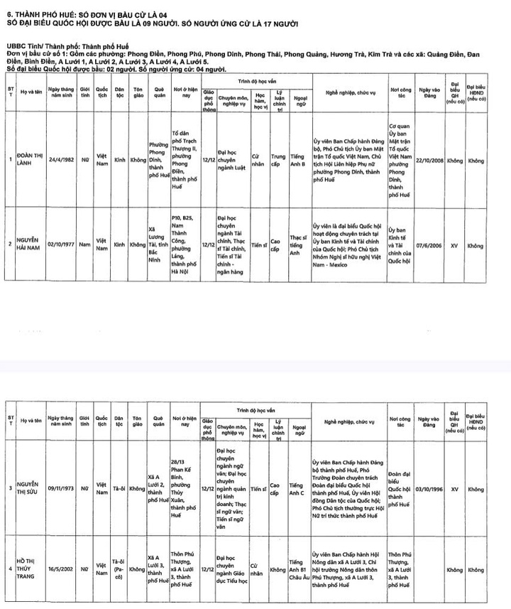 Danh s&aacute;ch ứng cử vi&ecirc;n Quốc hội TP Huế Kh&oacute;a XVI với 17 người tham gia - Ảnh 1.