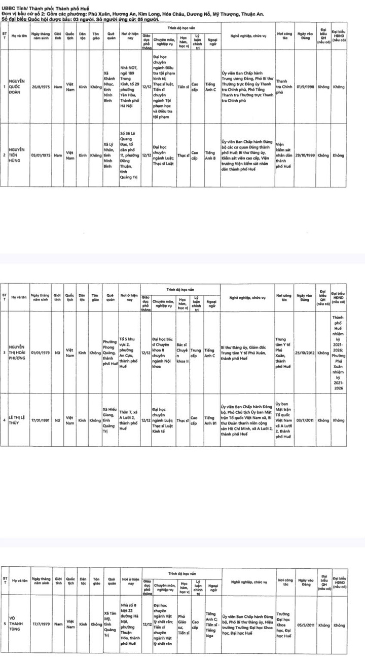 Danh s&aacute;ch ứng cử vi&ecirc;n Quốc hội TP Huế Kh&oacute;a XVI với 17 người tham gia - Ảnh 3.