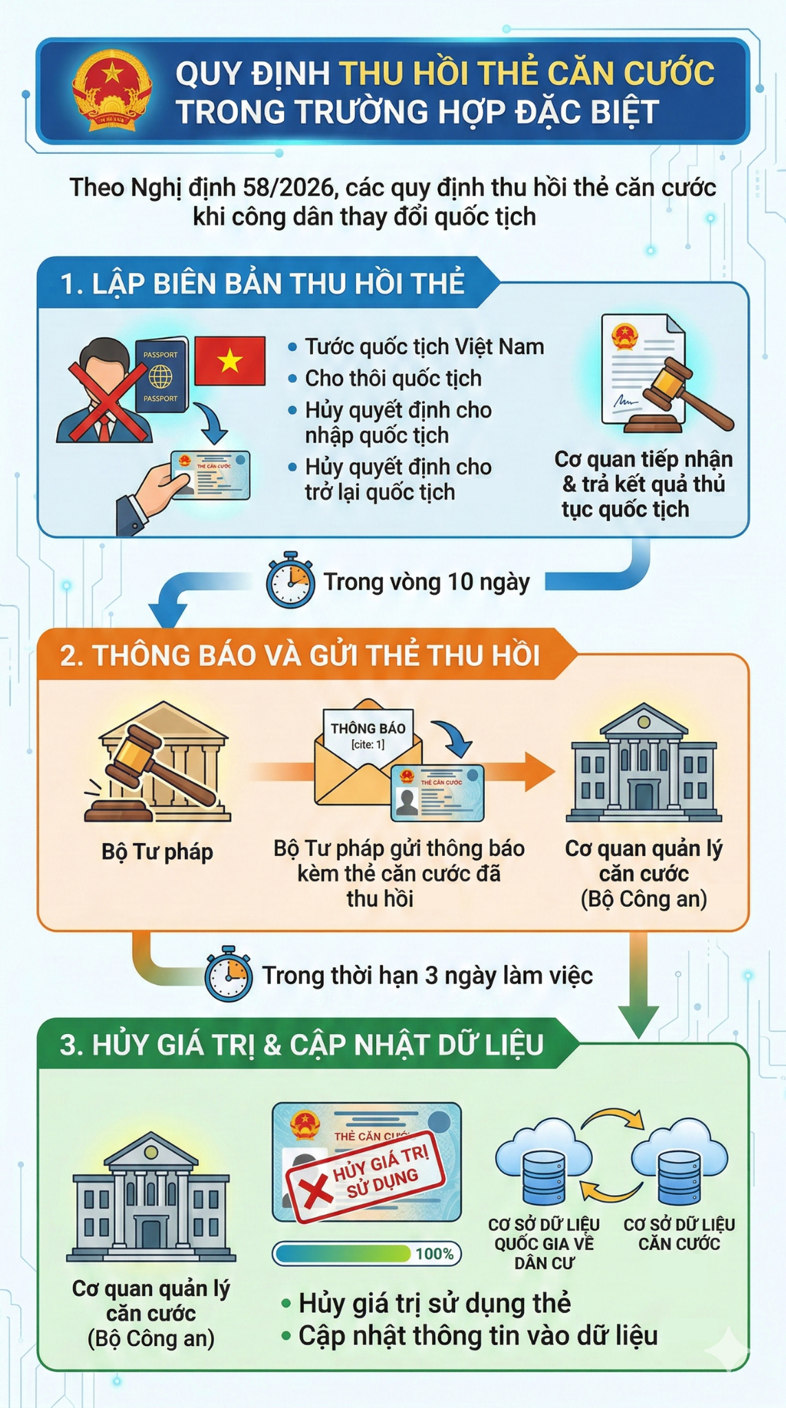 Ch&iacute;nh thức: Quy định mới li&ecirc;n quan tới căn cước của người d&acirc;n tr&ecirc;n to&agrave;n quốc từ th&aacute;ng sau - Ảnh 3.