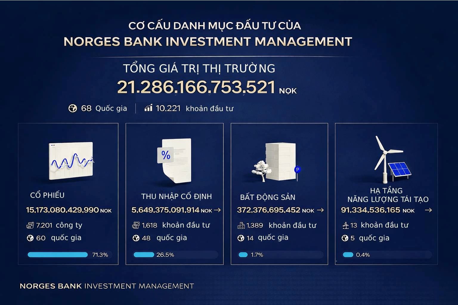 Chỉ 1 quỹ đầu tư đ&atilde; mang về cho mỗi người d&acirc;n nước n&agrave;y gần 1,2 tỷ đồng trong năm 2025: Họ l&agrave;m thế n&agrave;o? - Ảnh 2.