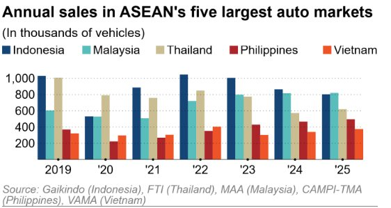 'Ng&ocirc;i vương' thị trường &ocirc; t&ocirc; lớn nhất Đ&ocirc;ng Nam &Aacute; vừa c&oacute; chủ nh&acirc;n mới sau hơn 10 năm - Ảnh 2.