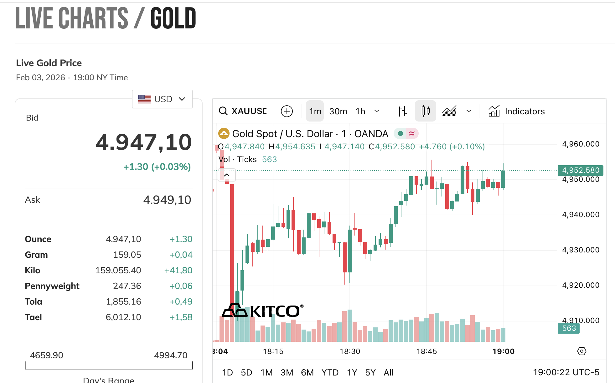 Chiều 4/2: Giá vàng thế giới tăng mạnh nhất 17 năm, vàng trong nước lên hơn 180 triệu đồng/lượng- Ảnh 3.