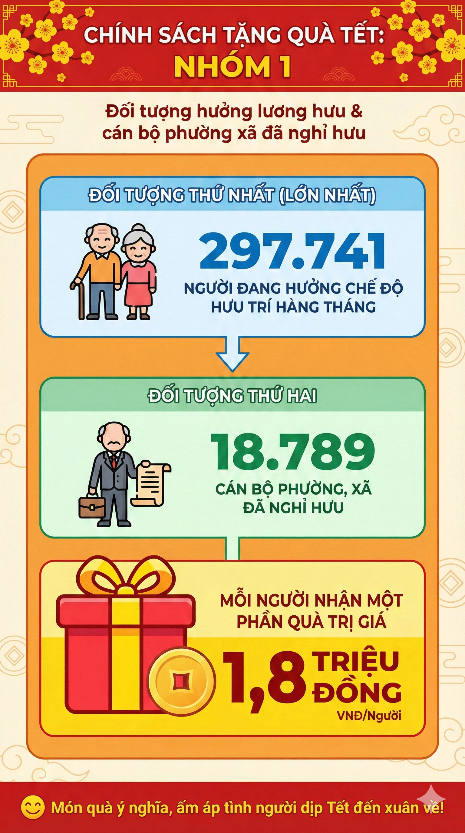 Những người d&acirc;n ở đ&acirc;u được nhận 2 th&aacute;ng lương hưu c&ugrave;ng 1,8 triệu đồng qu&agrave; Tết?- Ảnh 1.