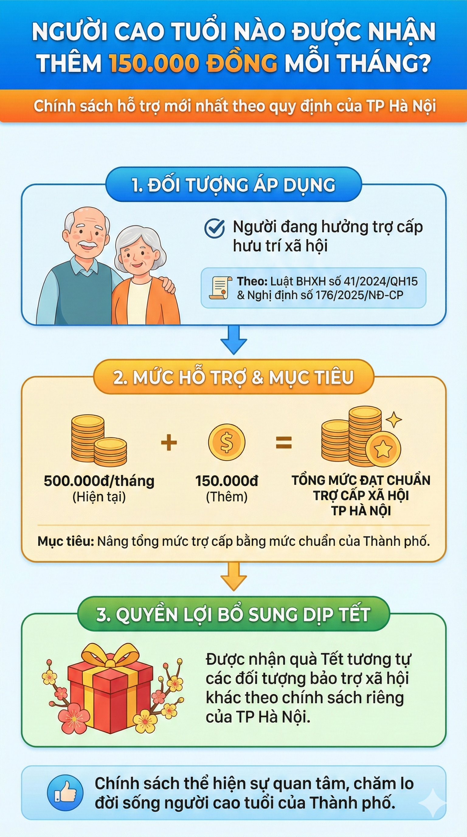 Hỗ trợ 150.000 đồng/tháng cùng quà Tết cho những người dân nào?- Ảnh 1.