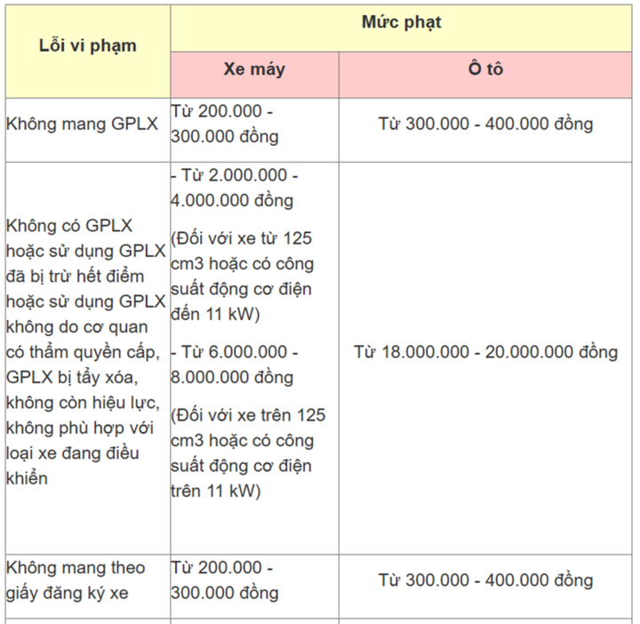 Mức phạt giấy tờ xe mới nhất 2026: T&igrave;m hiểu quy định phạt lỗi kh&ocirc;ng mang giấy tờ - Ảnh 2.