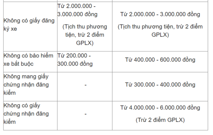 Mức phạt giấy tờ xe mới nhất 2026: T&igrave;m hiểu quy định phạt lỗi kh&ocirc;ng mang giấy tờ - Ảnh 3.