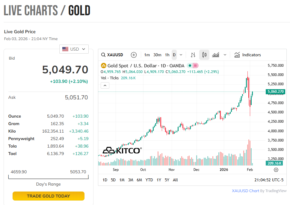 Chiều 4/2: Giá vàng thế giới tăng mạnh nhất 17 năm, vàng trong nước lên hơn 180 triệu đồng/lượng- Ảnh 2.