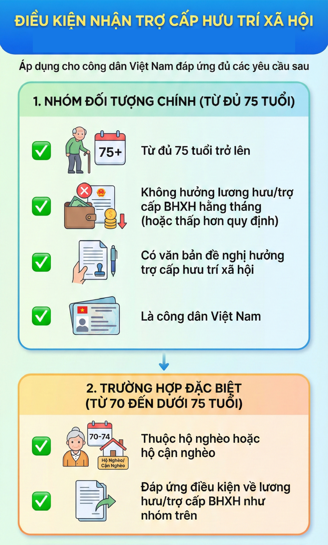 Hỗ trợ 150.000 đồng/tháng cùng quà Tết cho những người dân nào?- Ảnh 2.