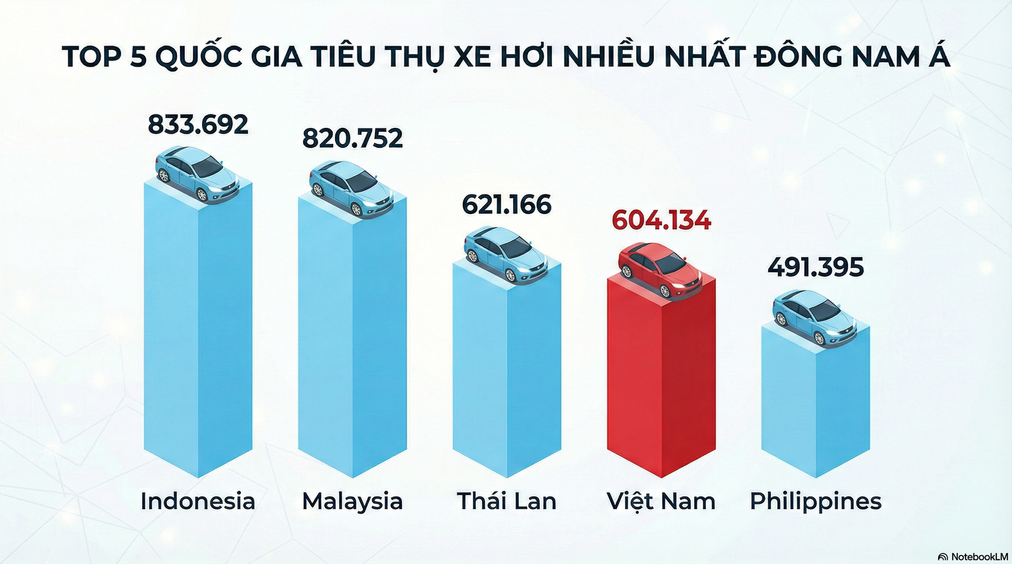 Việt Nam sắp vượt Thái Lan vào top 3 quốc gia tiêu thụ xe hơi nhiều nhất Đông Nam Á - kém top 1 bao xa?- Ảnh 2.