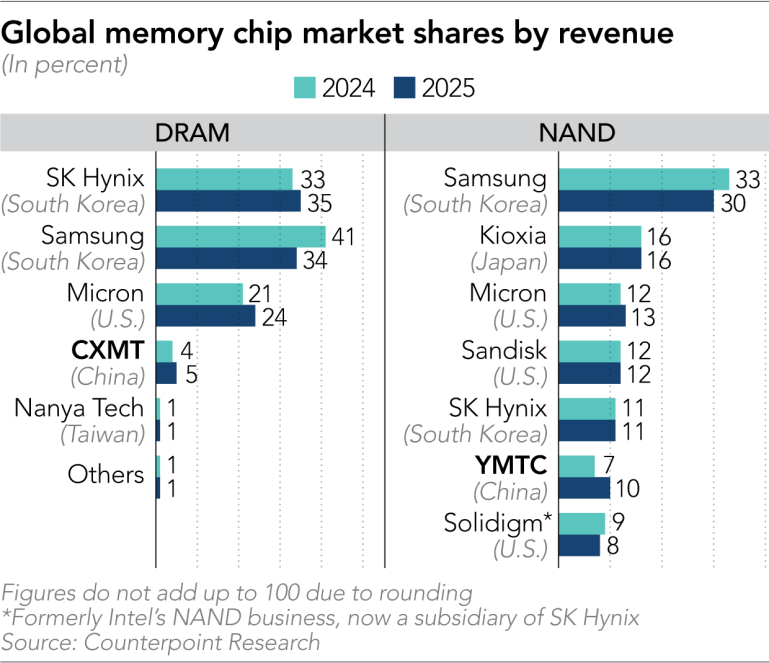 Chip nhớ Trung Quốc trở thành lựa chọn mới cho các hãng PC toàn cầu năm 2026 - Ảnh 2.