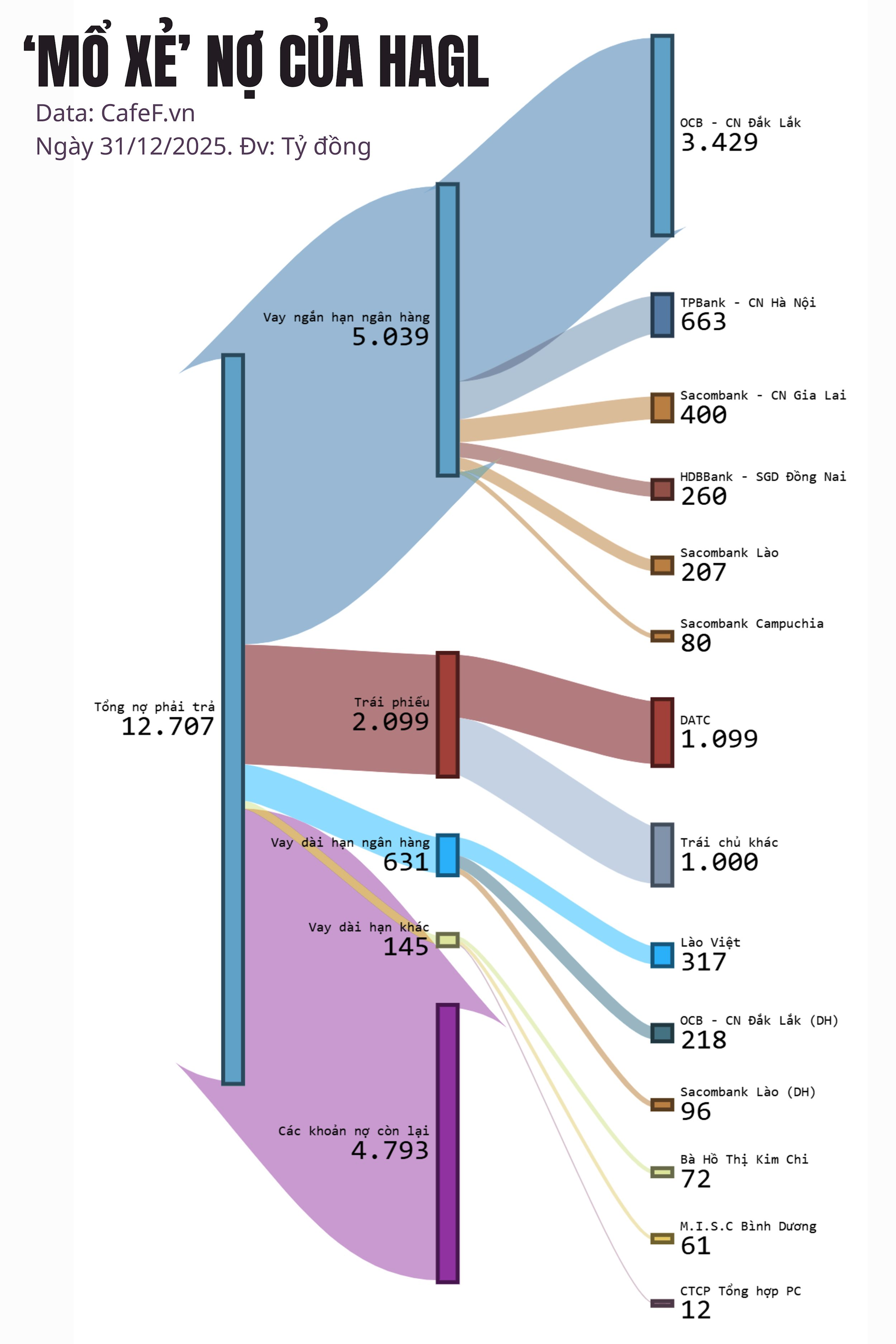 Chuyện chưa từng có trong 10 năm tại Hoàng Anh Gia Lai và sự thật lộ ra sau 1.000 tỷ đồng 'ân đức' - Ảnh 3.