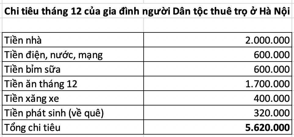Chi ti&ecirc;u 7 triệu/th&aacute;ng cho gia đ&igrave;nh 3 người thu&ecirc; trọ ở H&agrave; Nội: C&aacute;ch ch&uacute;ng t&ocirc;i chia tiền để kh&ocirc;ng th&aacute;ng n&agrave;o vỡ kế hoạch- Ảnh 6.