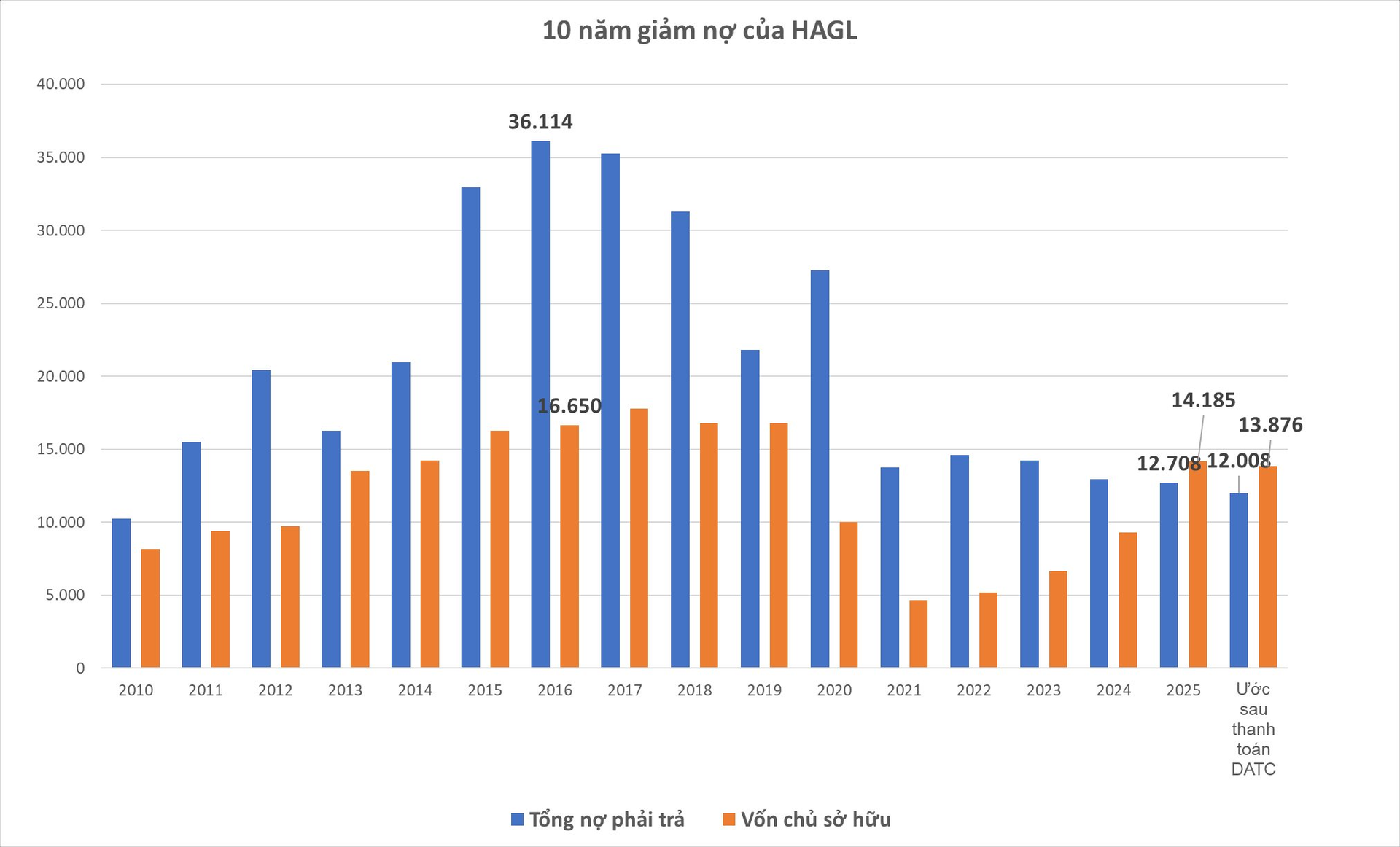 Chuyện chưa từng có trong 10 năm tại Hoàng Anh Gia Lai và sự thật lộ ra sau 1.000 tỷ đồng 'ân đức' - Ảnh 4.