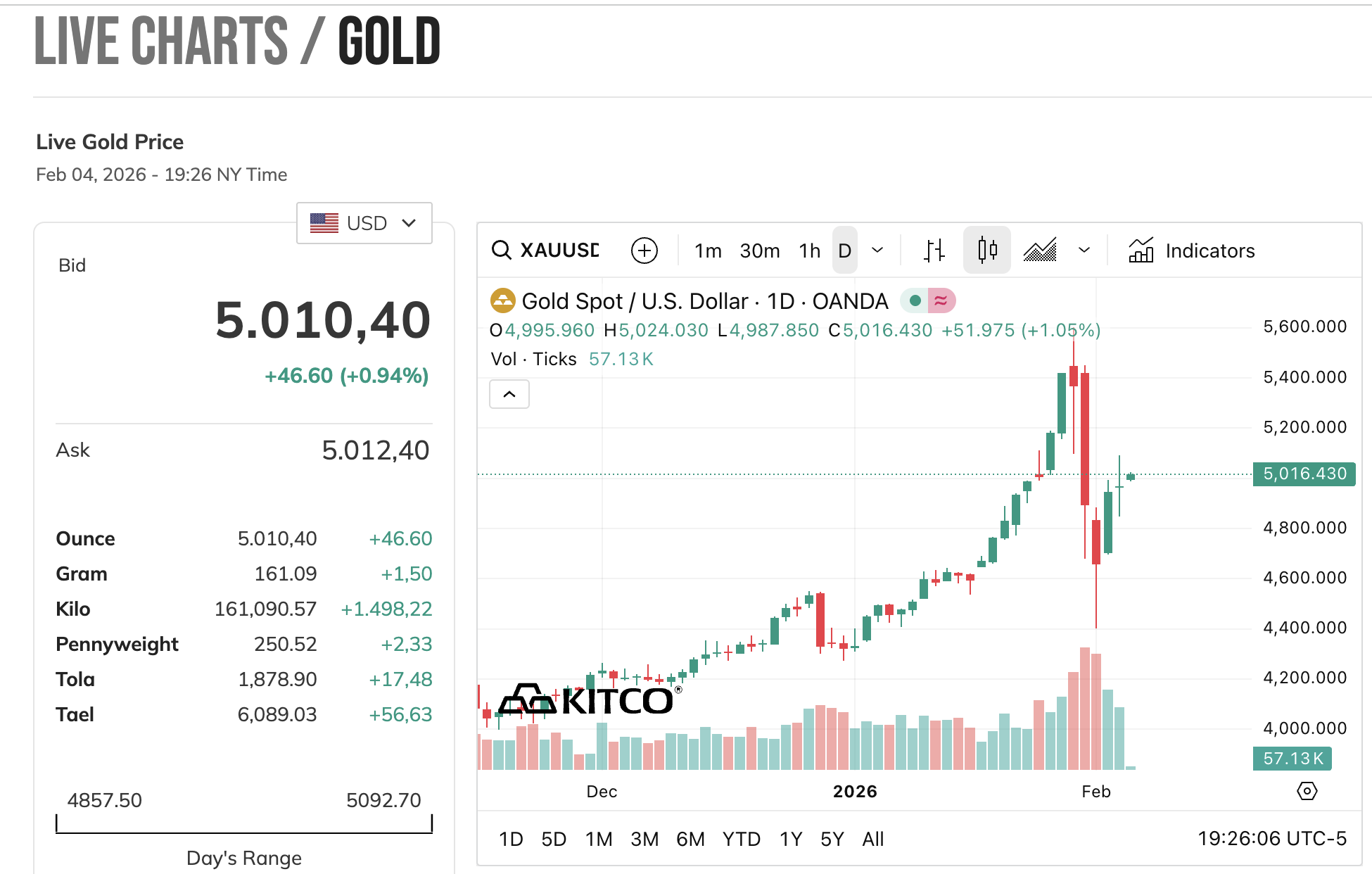 Sáng 5/2: Giá vàng nhẫn, vàng miếng đồng loạt giảm - Ảnh 2.