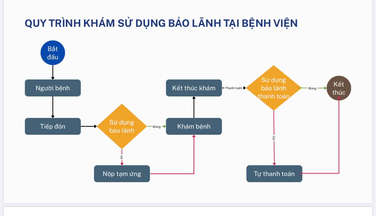 Để kh&ocirc;ng phải tạm ứng viện ph&iacute; khi nhập viện, người d&acirc;n cần l&agrave;m g&igrave;?- Ảnh 3.