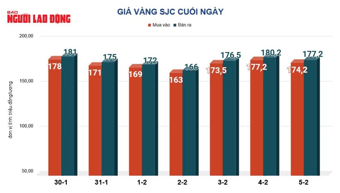Giá vàng hôm nay 6-2: Sụt giảm mạnh - Ảnh 2.