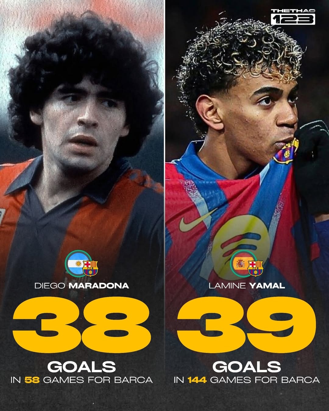 Ph&aacute; kỷ lục của Maradona, Yamal vẫn chưa thể chạm tới Messi - Ảnh 2.
