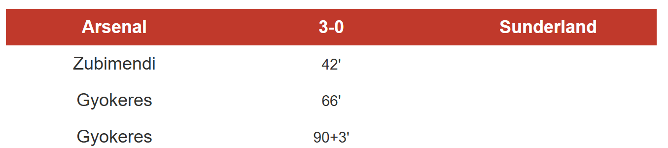 Kết quả Arsenal vs Sunderland: Gyokeres lập cú đúp - Ảnh 1.