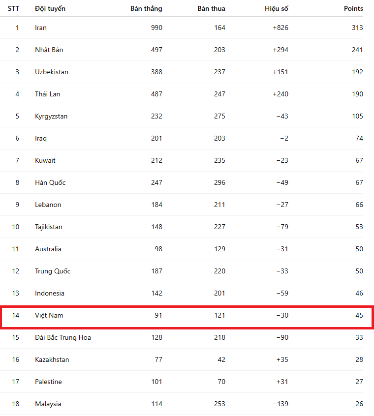 BXH giải châu Á: Tuyển Việt Nam bỏ xa Malaysia, thua Indonesia đúng 1 điểm - Ảnh 1.