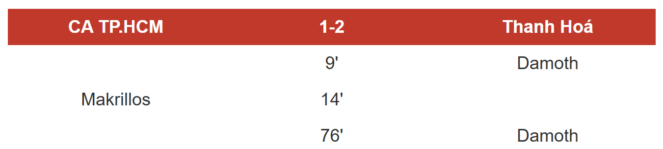 Kết quả Công an TP.HCM vs Thanh Hoá: Việt kiều Lào tạo 2 siêu phẩm - Ảnh 1.