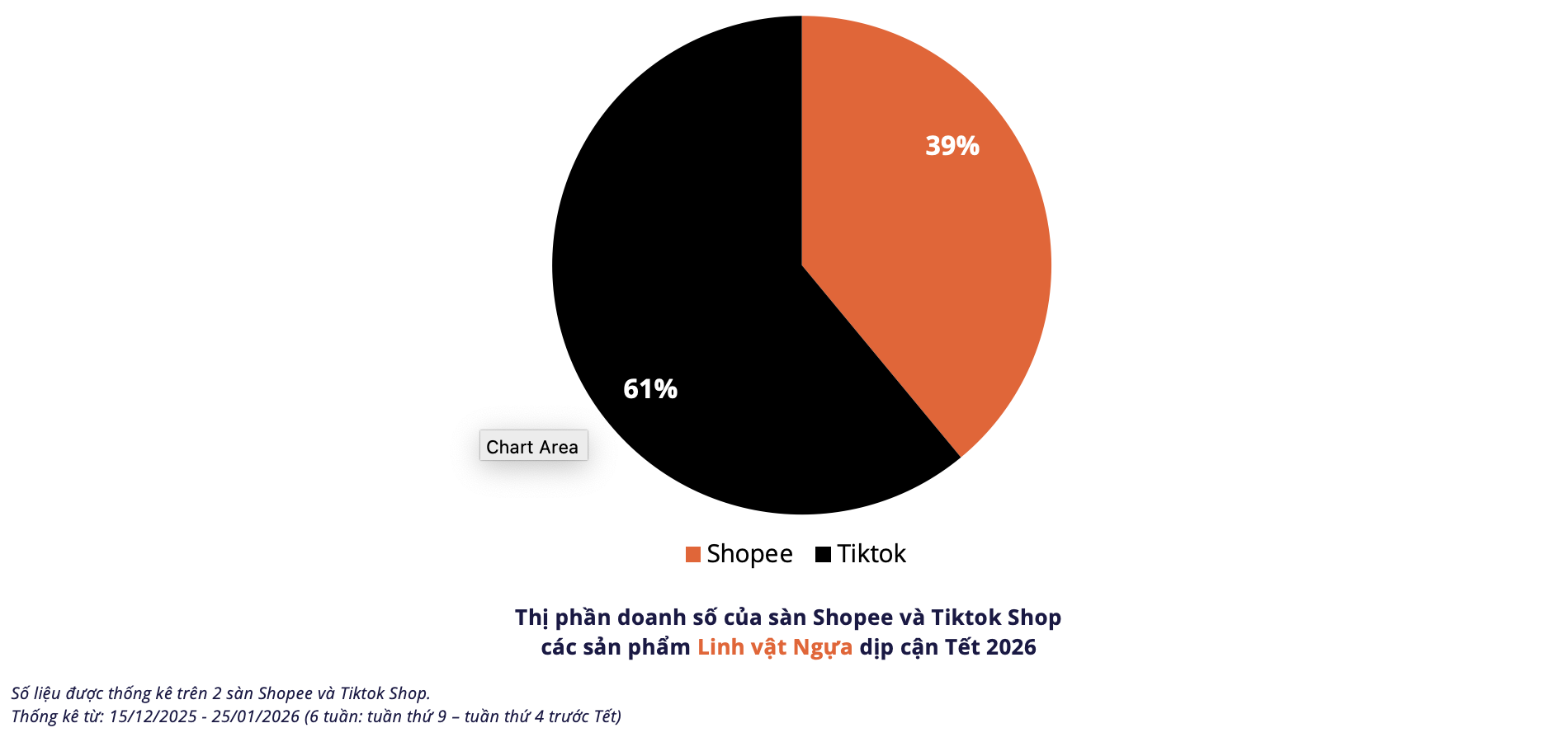 TikTok Shop vượt Shopee về doanh số trong mùa cận Tết 2026 - Ảnh 3.