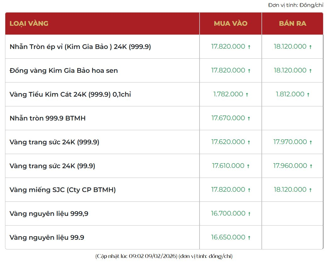 Gi&aacute; v&agrave;ng h&ocirc;m nay 9/2: Tăng rất mạnh - Ảnh 2.