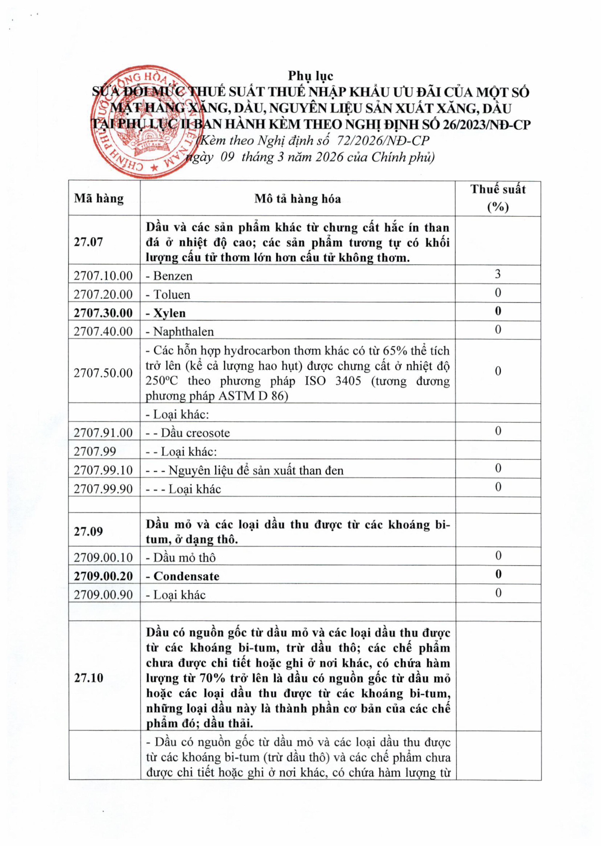 Nghị định 72 / 2026 / NĐ - CP giảm thuế xăng dầu về 0 % nhằm ổn định thị trường - Ảnh 4.