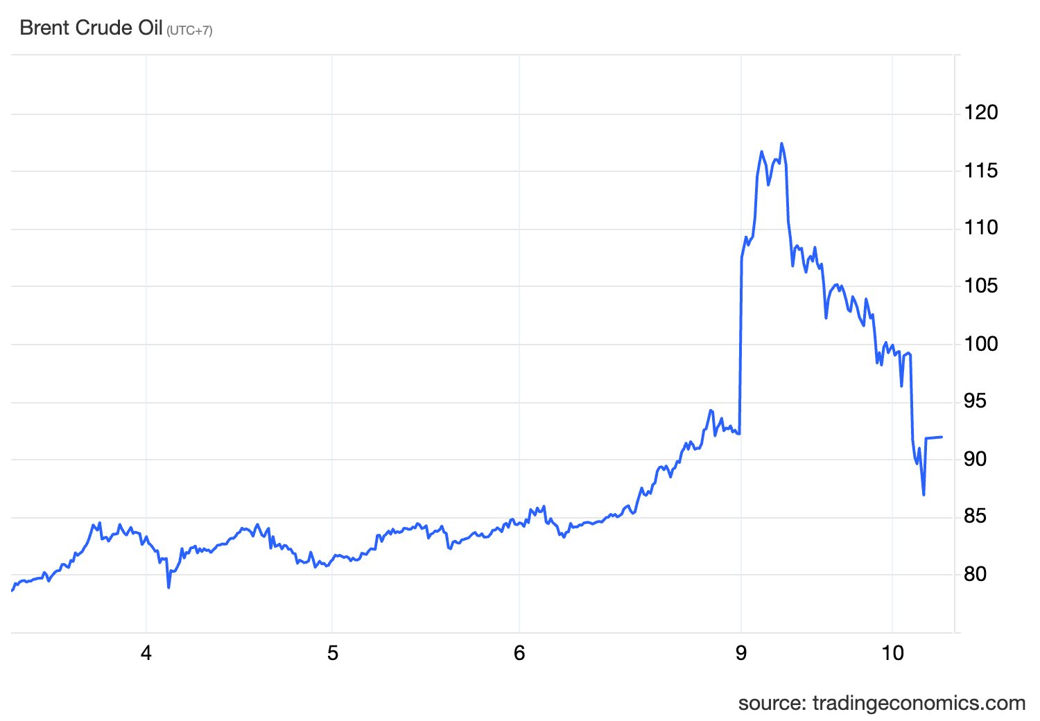Gi&aacute; dầu hạ nhiệt - Ảnh 2.