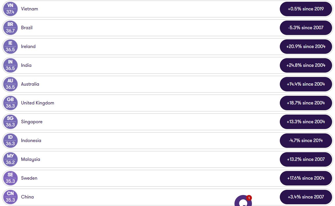 Việt Nam ch&iacute;nh thức vượt Mỹ, Trung Quốc, Singapore v&agrave; gấp đ&ocirc;i Nhật Bản, H&agrave;n Quốc ở một bảng xếp hạng &iacute;t ai ngờ - Ảnh 3.