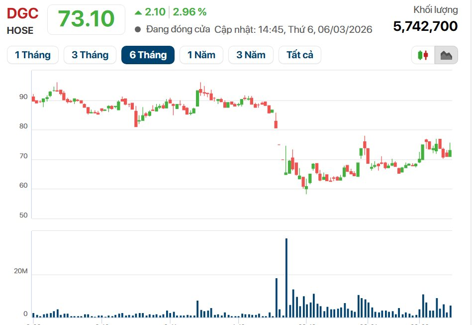 Tổng thống Trump ký sắc lệnh lịch sử, giá phốt pho vàng tăng vọt 17%: Hoá chất Đức Giang (DGC) được gọi tên - Ảnh 4.