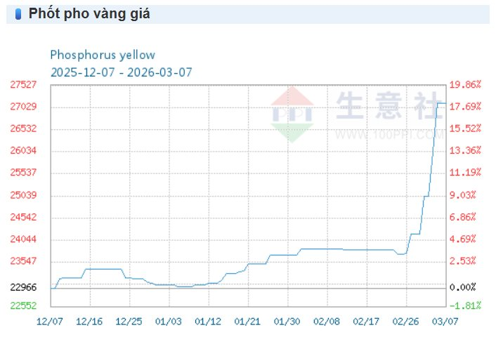 Tổng thống Trump ký sắc lệnh lịch sử, giá phốt pho vàng tăng vọt 17%: Hoá chất Đức Giang (DGC) được gọi tên - Ảnh 2.