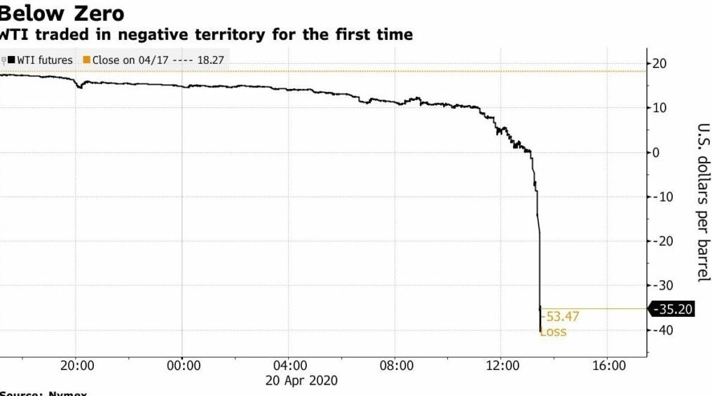 Sự kiện đi&ecirc;n rồ chưa từng c&oacute; của thị trường năng lượng: 6 năm trước, gi&aacute; dầu &acirc;m, người b&aacute;n phải trả tiền để đẩy dầu đi - Ảnh 2.