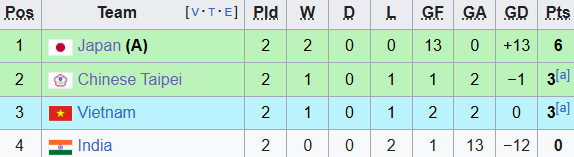 Diễn biến trận Việt Nam vs Nhật Bản: Sức &eacute;p "nghẹt thở", tấm v&eacute; mong manh - Ảnh 4.