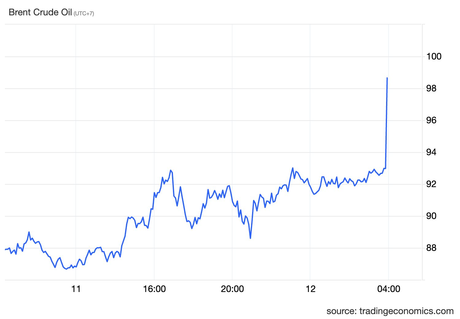 Sáng nay, giá dầu thế giới lại tăng dựng đứng - Ảnh 2.