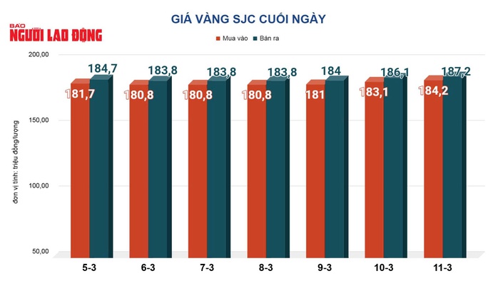 Giá vàng hôm nay, 12-3: Đảo chiều đi xuống - Ảnh 2.