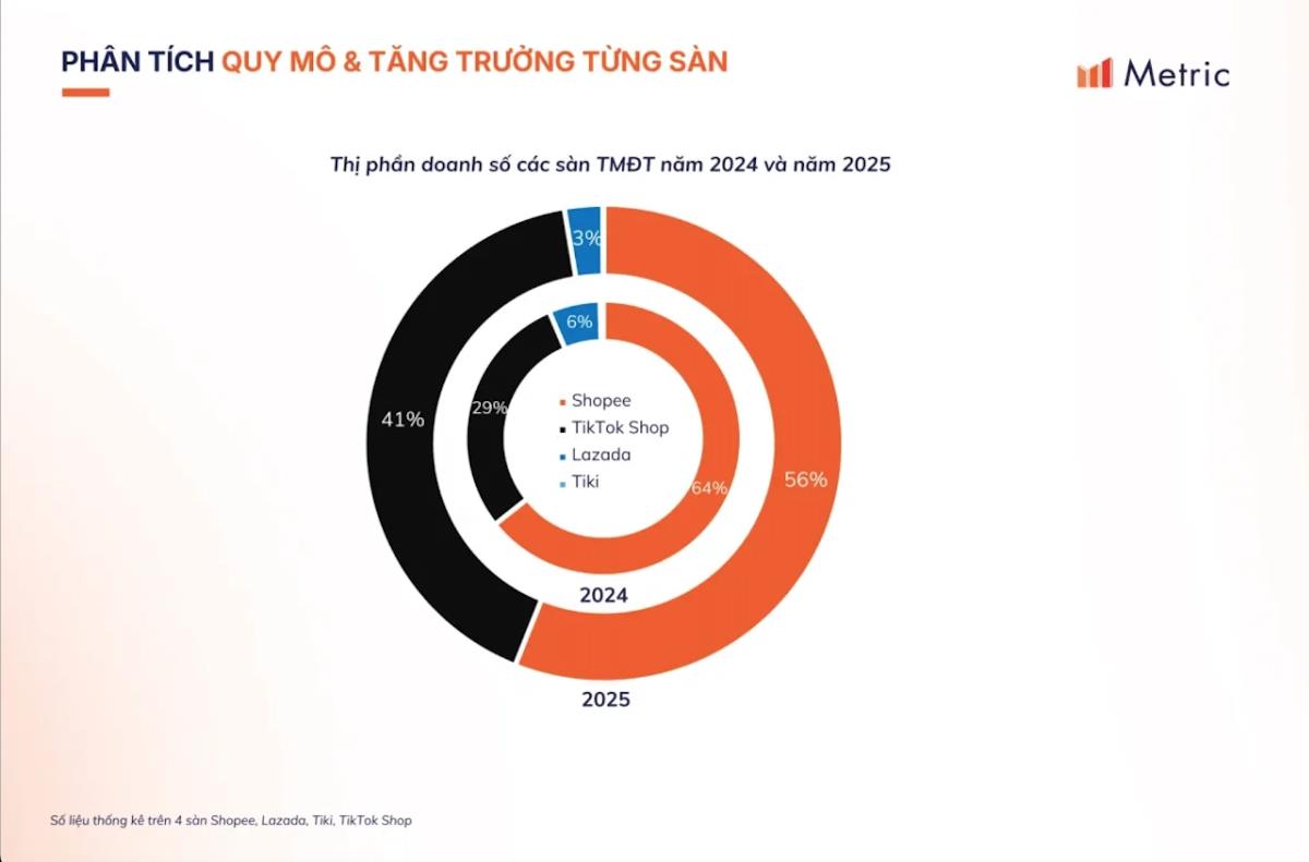 Thị trường thương mại điện tử bão hòa, sàn mới còn cửa phát triển? - Ảnh 1.