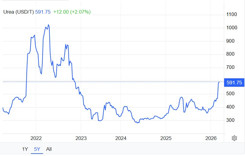 Sau dầu thô và khí đốt, mặt hàng quan trọng này cũng rục rịch tăng mạnh nhất 3 năm - Ảnh 2.
