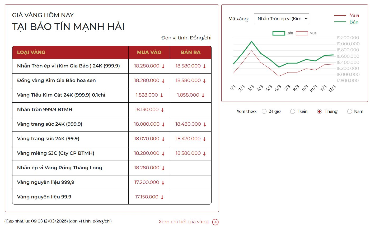 Gi&aacute; v&agrave;ng h&ocirc;m nay giảm cắm đầu, bạc tiếp tục g&acirc;y bất ngờ - Ảnh 2.