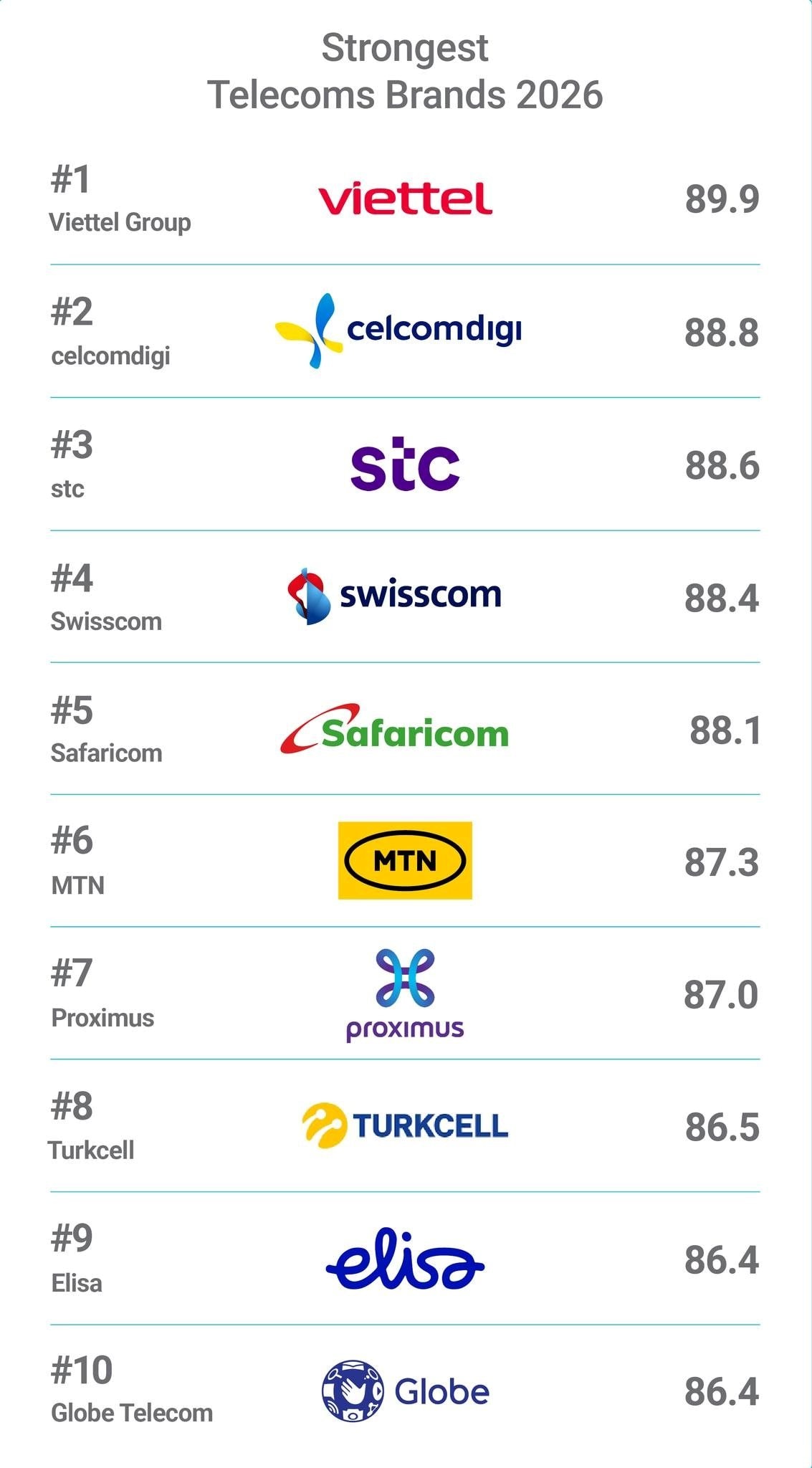 Vượt qua nhiều cường quốc, đại diện Việt Nam đứng Top 1 thế giới về sức mạnh thương hiệu viễn th&ocirc;ng, được định gi&aacute; gần 8 tỷ USD - Ảnh 2.