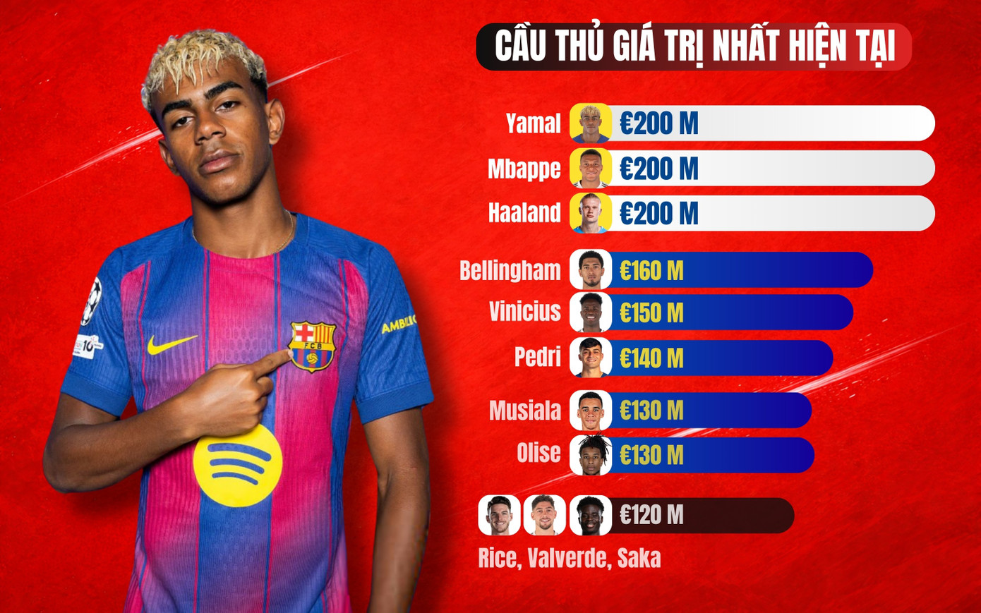 Ai l&agrave; cầu thủ đắt gi&aacute; nhất thế giới năm 2026? kh&aacute;m ph&aacute; top 10 cầu thủ hiện tại - Ảnh 1.