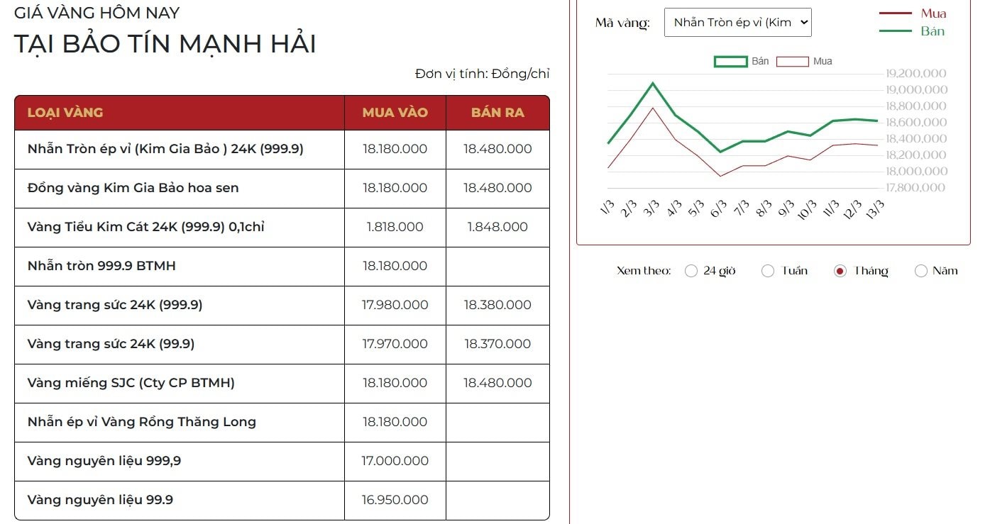 Giá vàng hôm nay 13/3 chưa hết đà giảm, 