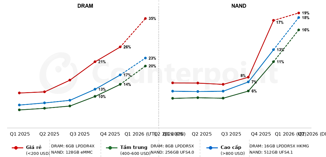 Gi&aacute; bộ nhớ smartphone tăng vọt năm 2026 v&agrave; sự chuyển m&igrave;nh của thị trường c&ocirc;ng nghệ - Ảnh 3.