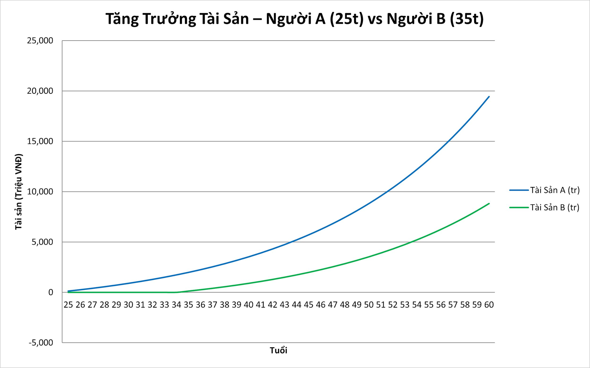 Chậm 10 năm mất hơn 10 tỷ: Sai lầm tiết kiệm c&oacute; thể khiến ...  - Ảnh 2.