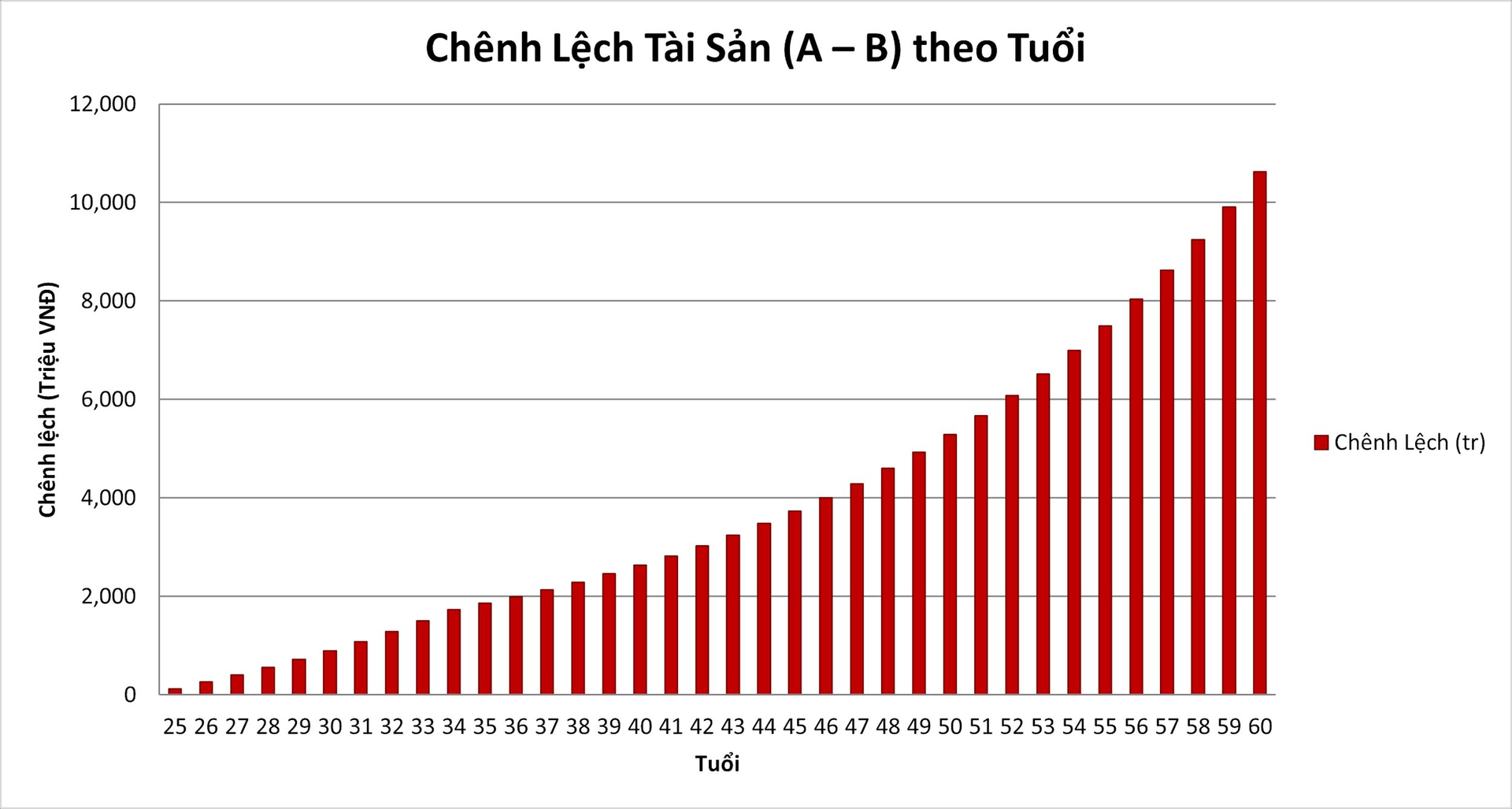 Chậm 10 năm mất hơn 10 tỷ: Sai lầm tiết kiệm c&oacute; thể khiến ...  - Ảnh 3.