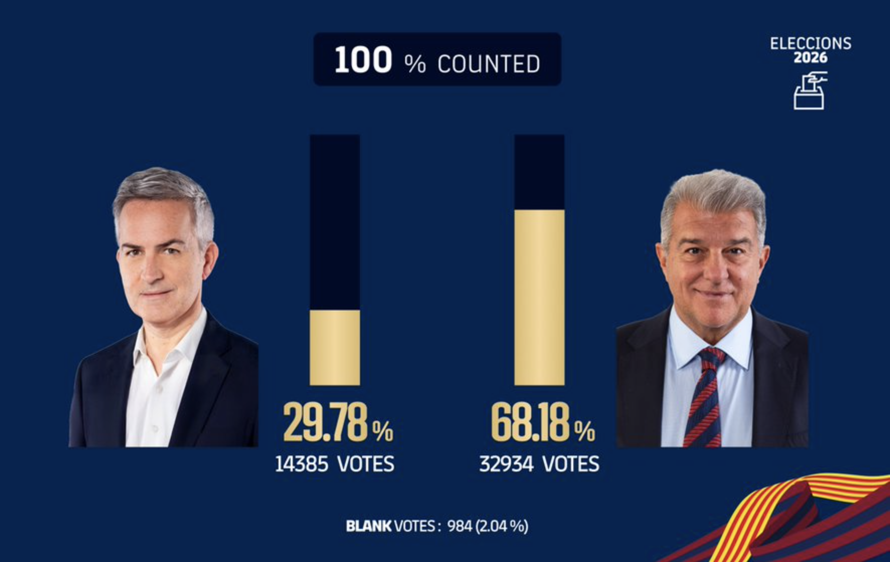 Laporta tái đắc cử chủ tịch nhiệm kỳ thứ tư, Barcelona tham vọng trở lại đỉnh châu Âu - Ảnh 2.