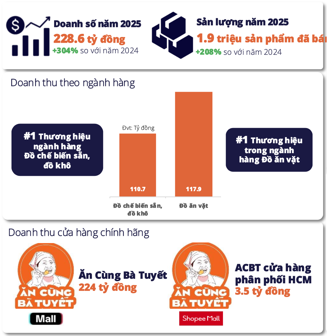Ăn C&ugrave;ng B&agrave; Tuyết: Tăng trưởng vượt bậc trong ng&agrave;nh đồ ăn vặt năm 2025 - Ảnh 1.